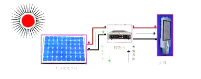 太陽能路燈配置