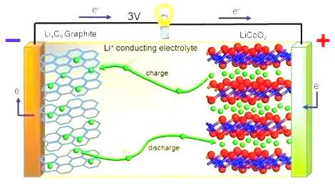 鋰電池原理