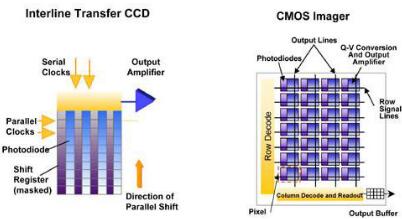 ccd傳感器和cmos區別