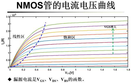 iv特性曲線，mos管的iv特性曲線-KIA MOS管